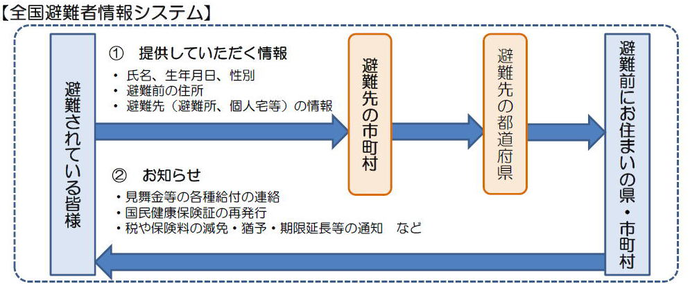 イラスト：避難者情報システムイメージ図