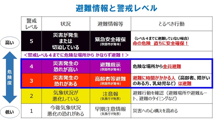 避難情報と警戒レベル