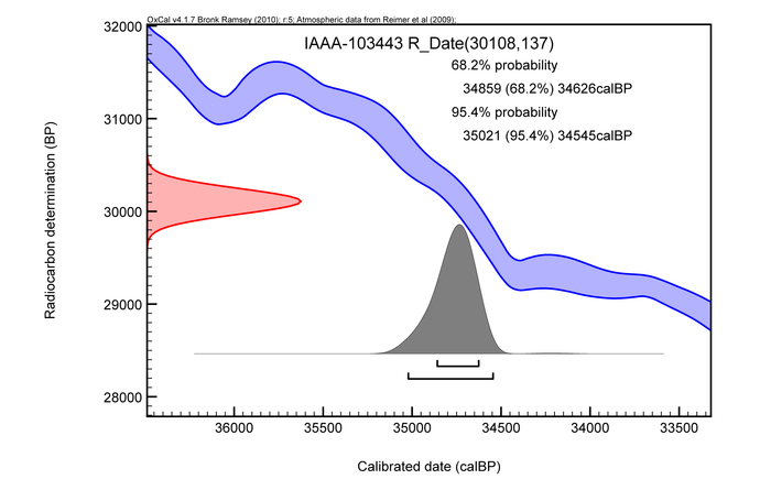 グラフ：C-65【IAAA-103443】暦年較正年代(calBP)