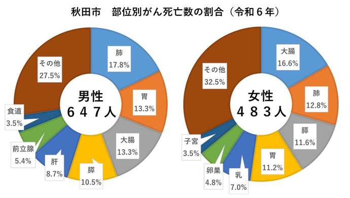 秋田市部位別がん死亡数の割合（令和6年）。男性がん死亡数647人。肺17.8パーセント、胃13.3パーセント、大腸13.3パーセント、膵10.5パーセント、肝8.7パーセント、前立腺5.4パーセント、食道3.5パーセント、その他27.5パーセント。女性がん死亡数483人。大腸16.6パーセント、肺12.8パーセント、膵11.6パーセント、胃11.2パーセント、乳7.0パーセント、卵巣4.8パーセント、子宮3.5パーセント、その他32.5パーセント。