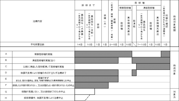 治療ステージと助成対象範囲の表。ページ下でPDFをダウンロードできます