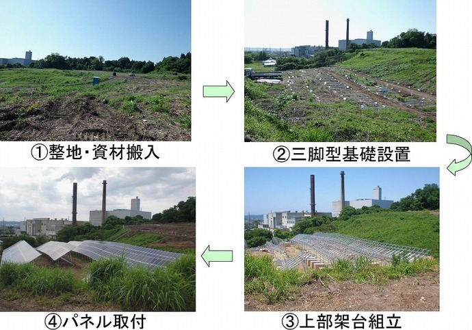 イラスト：秋田市メガソーラー発電所完成までの流れ1整地と資材搬入2三脚型基礎設置3上部架台設置4パネル取り付け