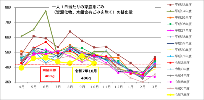 一人1日当たりの家庭系ごみ(資源化物、水銀含有ごみを除く)の月別排出量 単位:グラム