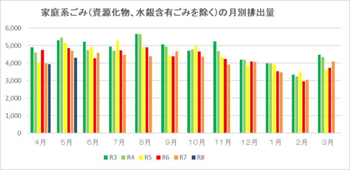 月ごとのごみ排出量（資源化物、水銀含有ごみを除く）単位：トン