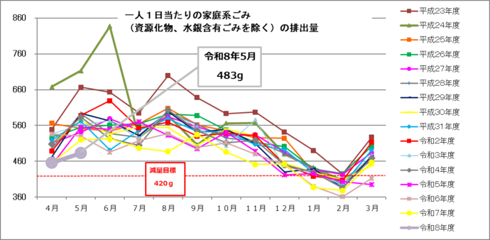 一人1日当たりの家庭系ごみ（資源化物、水銀含有ごみを除く）の月別排出量　単位：グラム