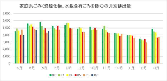 家庭系ごみ（資源化物、水銀含有ごみを除く）の月別排出量