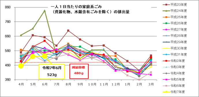 イラスト：月ごとの一人1日当たりの排出量のグラフ