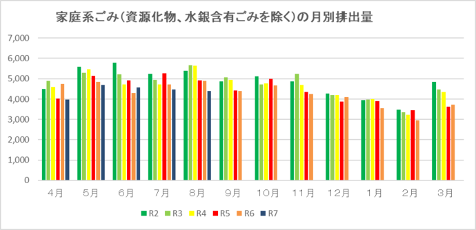 家庭系ごみ（資源化物、水銀含有ごみを除く）の月別排出量