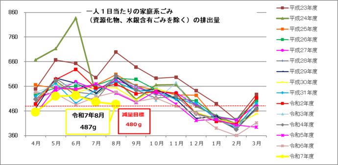 イラスト：月ごとの一人1日当たりの排出量のグラフ