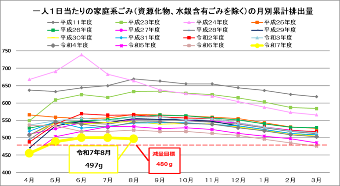 イラスト：一人1日当たりの排出量（4月から一年間の累計値）のグラフ