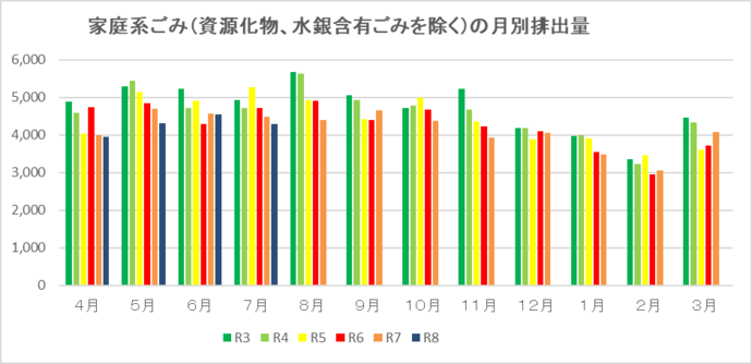 家庭系ごみ（資源化物、水銀含有ごみを除く）の月別排出量