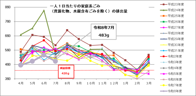 イラスト：月ごとの一人1日当たりの排出量のグラフ