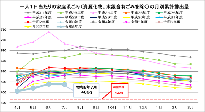 イラスト：一人1日当たりの排出量（4月から一年間の累計値）のグラフ