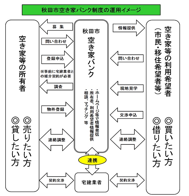 イラスト:秋田市空き家バンク制度の運用イメージ図