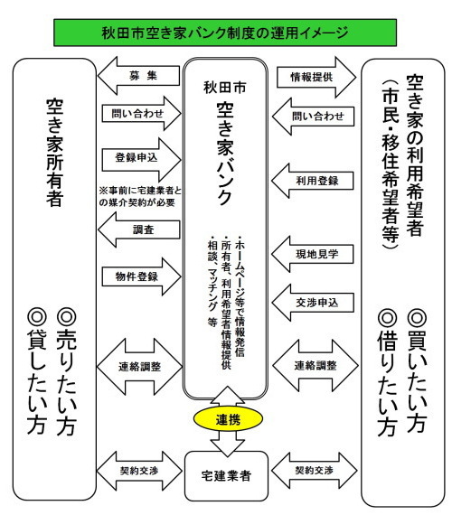 イラスト：秋田市空き家バンク制度の運用イメージ図