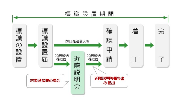 イラスト：標識設置届・近隣説明会の流れフロー図