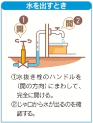 イラスト：水を出すときの説明（1：水抜き栓のハンドルを開く方向にまわして、完全に開ける。2：じゃ口から水が出るのを確認する。）