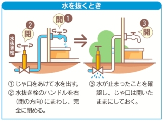 イラスト：水を抜くときの説明（1：じゃ口をあけて水を出す。2：水抜き栓のハンドルを閉める方向にまわして完全に閉める。3：水がとまったことを確認し、じゃ口は開いたままにしておく。）　