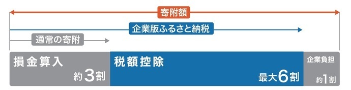租税措置の内容