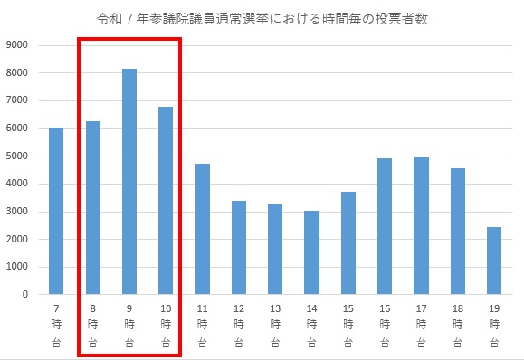 当日投票所の混雑状況（令和7年参議院議員通常選挙）