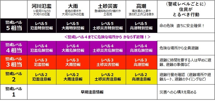 新しい防災気象情報の情報体系とその名称
