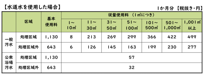 下水道使用料表(水道使用)