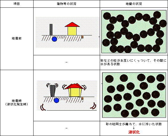 イラスト：液状化メカニズム図1