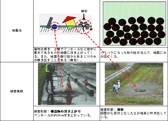 イラスト：液状化メカニズム図2