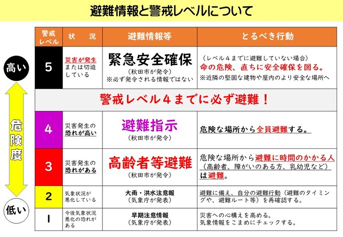 警戒レベル5　緊急安全確保（必ず発令される情報ではない）　とるべき行動・警戒レベル4までに避難していない場合は命の危険、直ちに安全確保を図る。注意・近隣の堅固な建物や屋内のより安全な場所へ避難。　警戒レベル4　避難指示　とるべき行動・危険な場所から全員避難する。　警戒レベル3　高齢者等避難　とるべき行動・危険な場所から避難に時間のかかる人（高齢者、障がいのあるかた、乳幼児など）は避難。