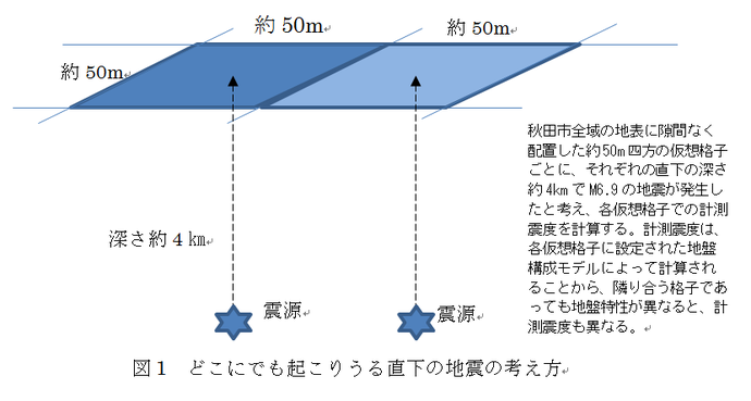 直下地震の考え方画像