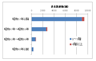 イラスト：建築年代別非木造建物棟数グラフ