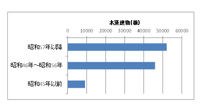 イラスト：建築年代別木造建物棟数グラフ