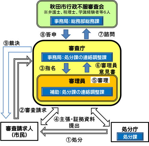 1処分庁の処分課が処分を行います。2処分に不服がある市民が審査請求人として審査庁に審査請求をします。審査庁の事務局は処分課の連絡調整課です。3審査庁が審理員を指名します。審理員を処分課の連絡調整課が補助することができます。4審理員は処分庁と審査請求人に主張証拠資料の提出を求めます。5審理員が審理します。6審理員が審査庁に審理員意見書を提出します。7審査庁が秋田市行政不服審査会に諮問します。秋田市行政不服審査会は弁護士、税理士、学識経験者など6人で構成し、事務局は総務部総務課です。8秋田市行政不服審査会が審査庁に答申をします。9審査庁が裁決し審査請求人に送達します。