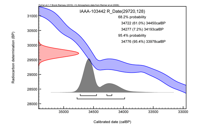 グラフ：C-1【IAAA-103442】暦年較正年代(calBP)