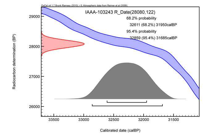 グラフ：C-25【IAAA-103243】暦年較正年代(calBP)