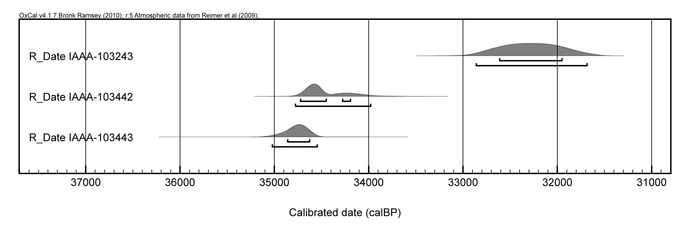 グラフ：Multi-plot暦年較正年代(calBP)