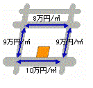 イラスト：路線価が1平方メートルあたり9万円の道路と1平方メートルあたり8万円の道路と1平方メートルあたり9万円の道路と1平方メートルあたり10万円の道路