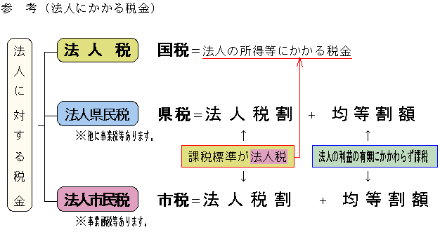 参考イラスト（法人にかかる税金）：法人に対する税金は法人税、法人県民税、法人市民税ほか事業所税等からなります。法人税は国税で法人の所得等にかかる税金です。法人県民税と法人市民税はそれぞれ県税と市税で、法人税額が課税標準となる法人税割と法人の利益の有無にかかわらず課税される均等割額を合わせたものです。