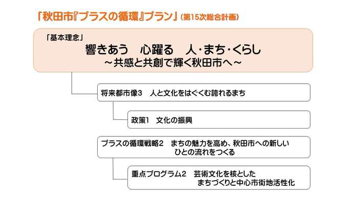 イラスト:「秋田市『プラスの循環』プラン」抜粋 基本理念・将来都市像・重点プログラムの位置づけを示す図