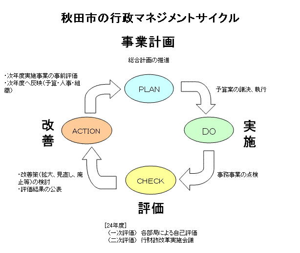 イラスト：秋田市の行政マネジメントサイクル事業計画