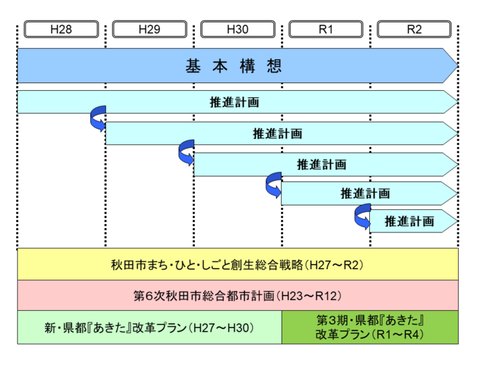 イラスト：秋田市の主な計画の期間　基本構想は平成28年度から5か年、推進計画は毎年ローリングで作成、秋田市まち・ひと・しごと創生総合戦略は平成27年度から4か年、第6次秋田市総合都市計画は平成23年度から10か年、第3期・県都『あきた』改革プランは平成31年度から4か年