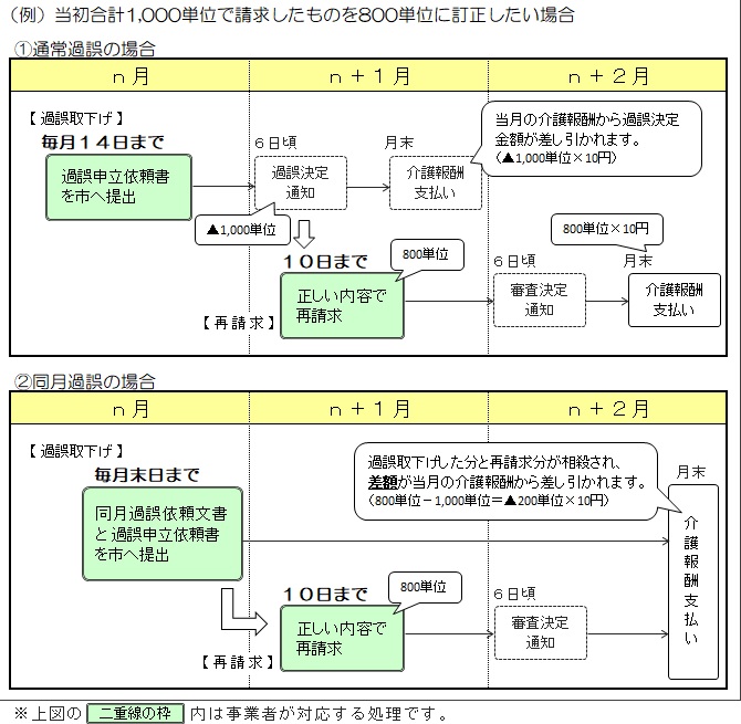 過誤 調整 と は