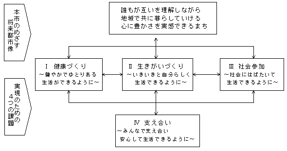 本市のめざす将来都市像、誰もが互いを理解しながら地域でともに暮らしていける心に豊かさを実感できるまち、実現のための4つの課題、1健康づくり　健やかでゆとりある生活ができるように、2生きがいづくり　いきいきと自分らしく生活できるように、3社会参加　社会にはばたいて生活できるように、4支えあい　みんなで支えあい安心して生活できるように