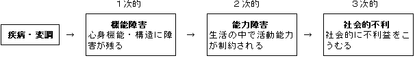 疾病・変調　1次的：機能障害　心身機能・構造に障害が残る、2次的：能力障害　生活の中で活動能力が制約される、3次的：社会的不利　社会的に不利益をこうむる