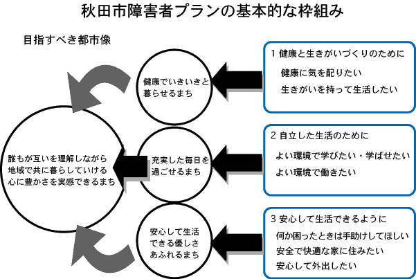 イラスト：秋田市障害者プランの基本的な枠組み解説図