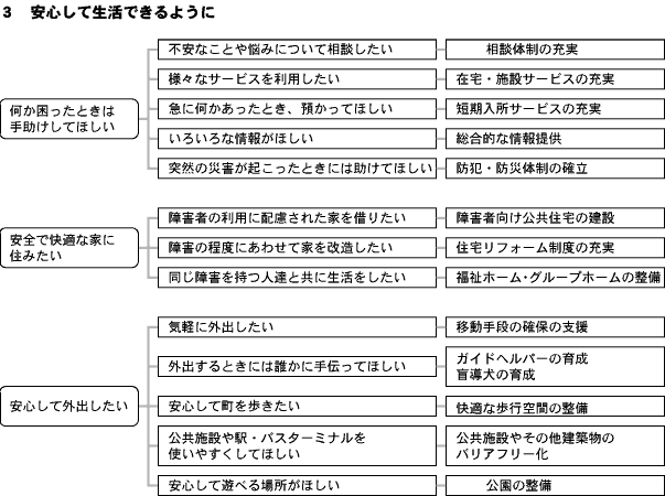 安心して生活できるようにする仕組みを解説している図