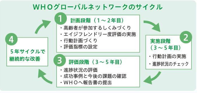 エイジフレンドリーシティの継続的な改善を図るためのWHOグローバルネットワークのサイクル図