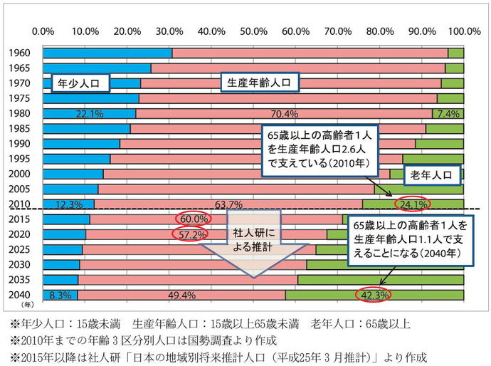 イラスト：高齢化率の推移グラフ