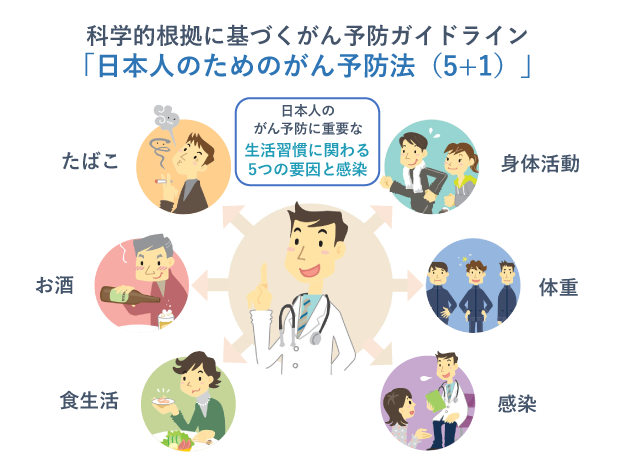 科学的根拠に基づくがん予防ガイドライン「日本人のためのがん予防法（5＋1）」。日本人のがん予防に重要な生活習慣に関わる5つの要因と感染。たばこ、お酒、食生活、身体活動、体重の5つの生活習慣と感染。