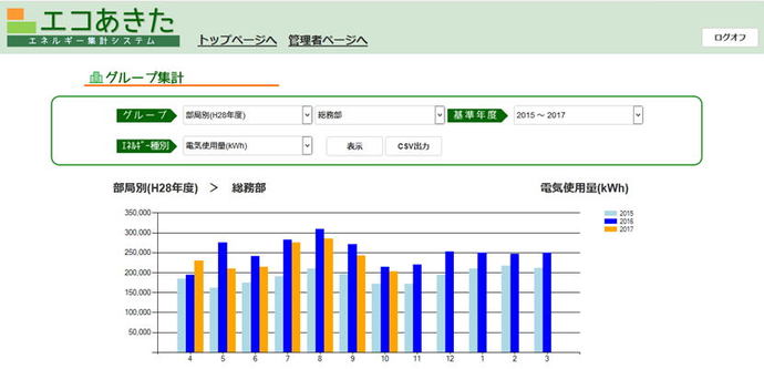 エコあきたエネルギー集計システムのイメージ：基準年度やエネルギー種別などを選択すると、そのエネルギー使用量などのグラフが表示される。